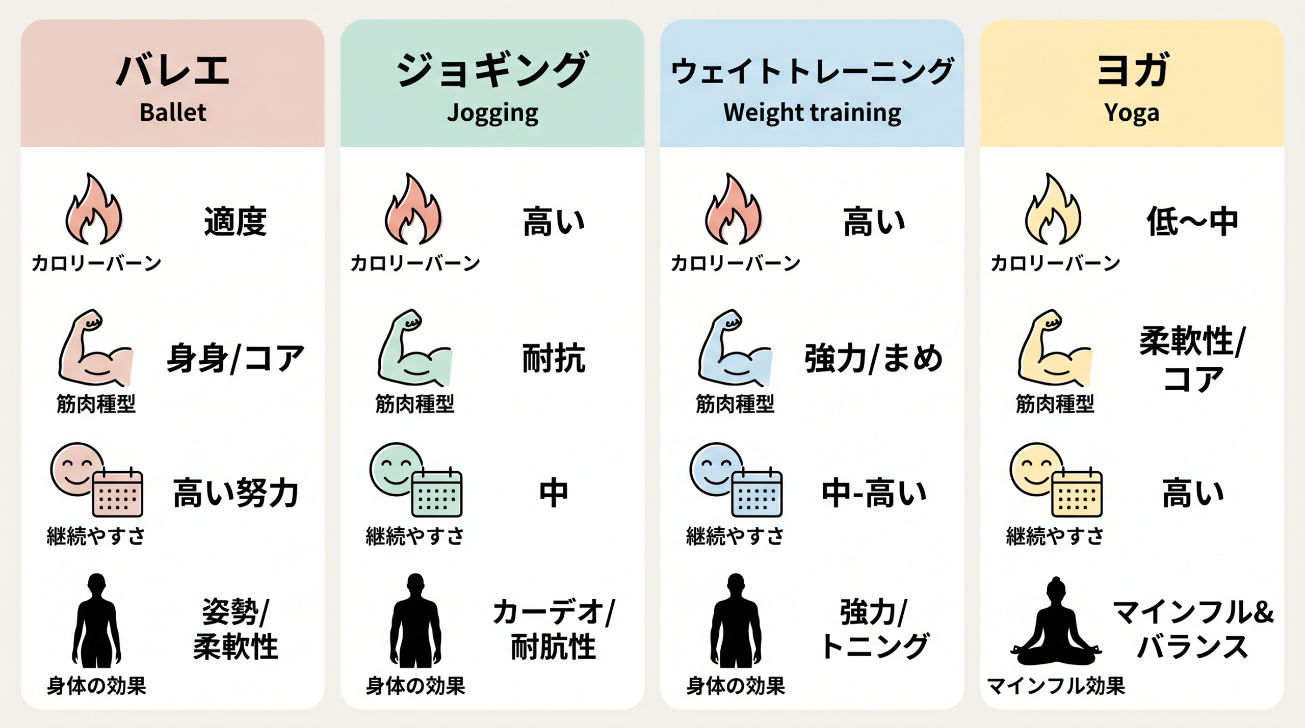 バレエと他の運動の比較