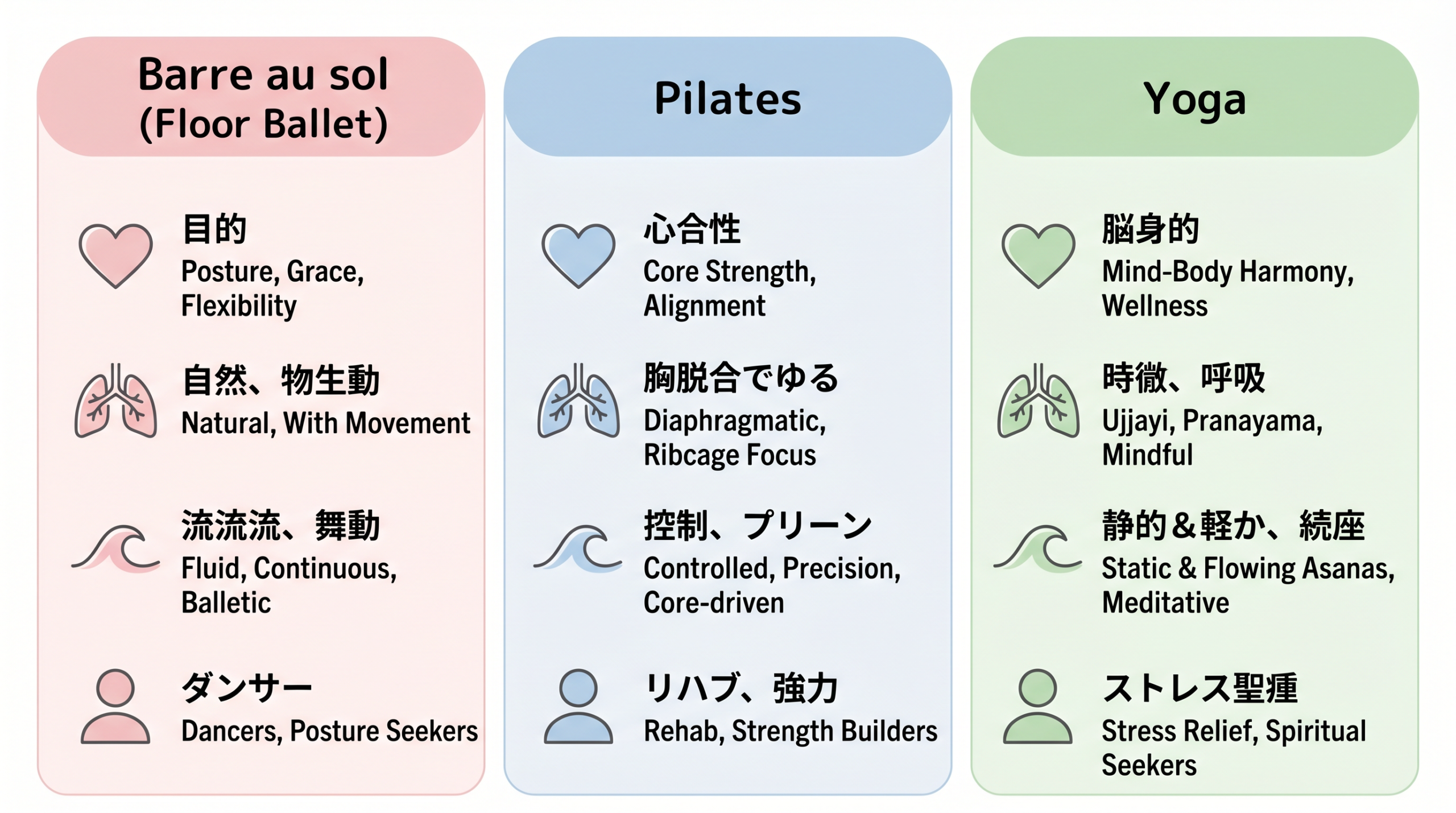フロアバレエ・ピラティス・ヨガの比較